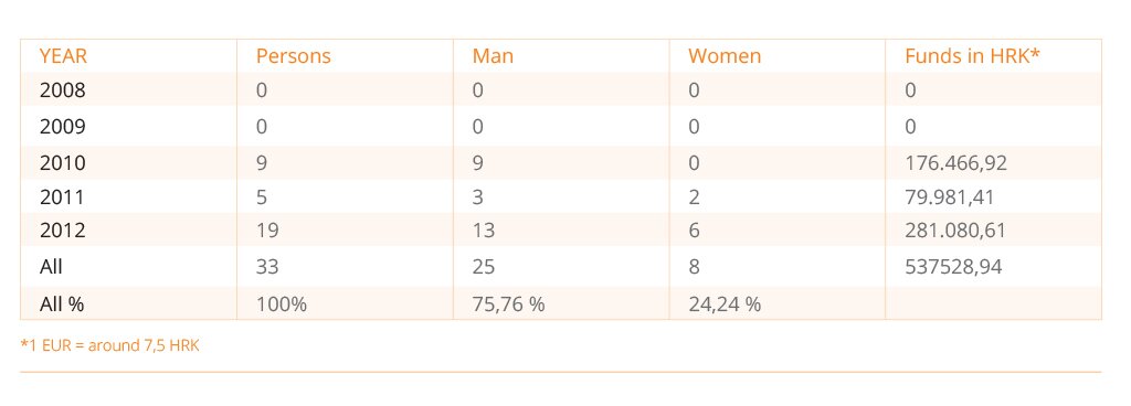 Number of participants in public Works in Varazdin